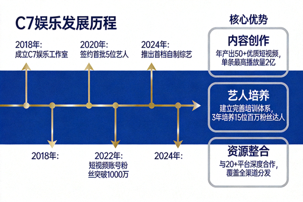 C7娱乐发展历程时间线与核心优势展示，包含关键里程碑图标