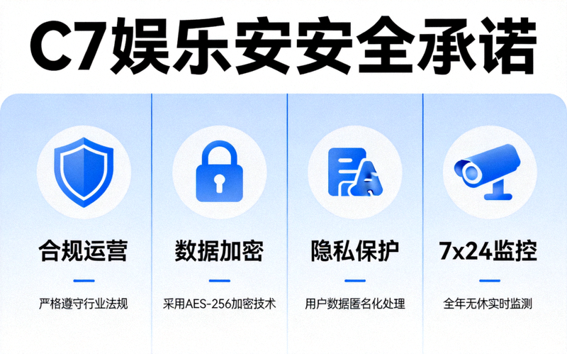 C7娱乐安全承诺信息图 - 合规运营、数据加密、隐私保护、7x24监控四大支柱