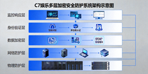 C7娱乐多层加密安全防护系统架构示意图