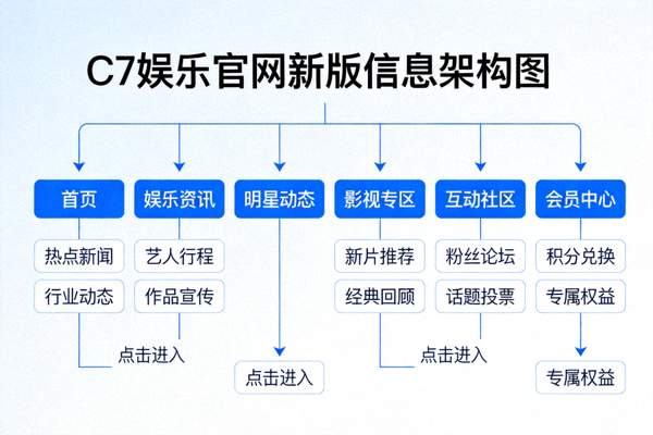 C7娱乐官网新版信息架构图，展示清晰的内容分类与导航路径