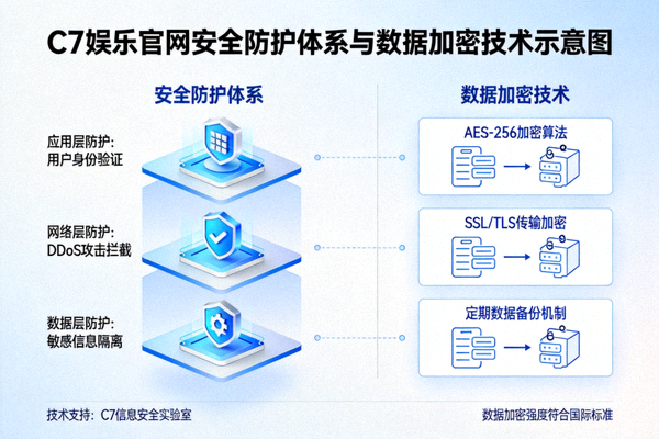 C7娱乐官网安全防护体系与数据加密技术示意图