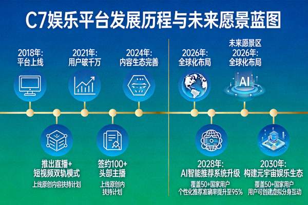 C7娱乐平台发展历程与未来愿景蓝图