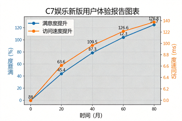 C7娱乐新版用户体验报告图表 - 满意度与访问速度提升曲线