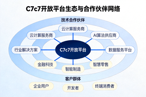 C7c7开放平台生态与合作伙伴网络示意图