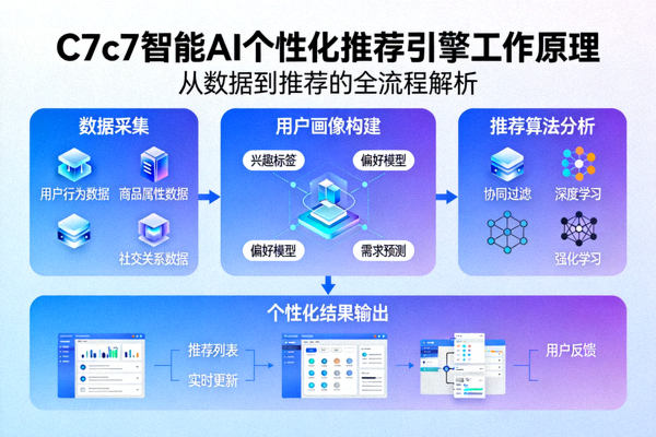 C7c7智能AI个性化推荐引擎工作原理图