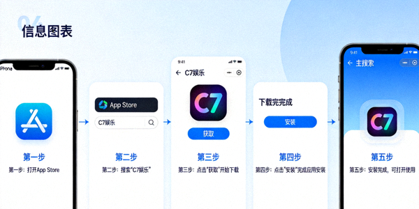iPhone设备从App Store下载安装C7娱乐应用的流程图示